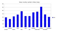 Average Milan monthly rainfalls in Milan